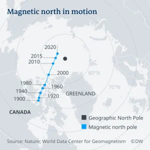 The position of magnetic north over time