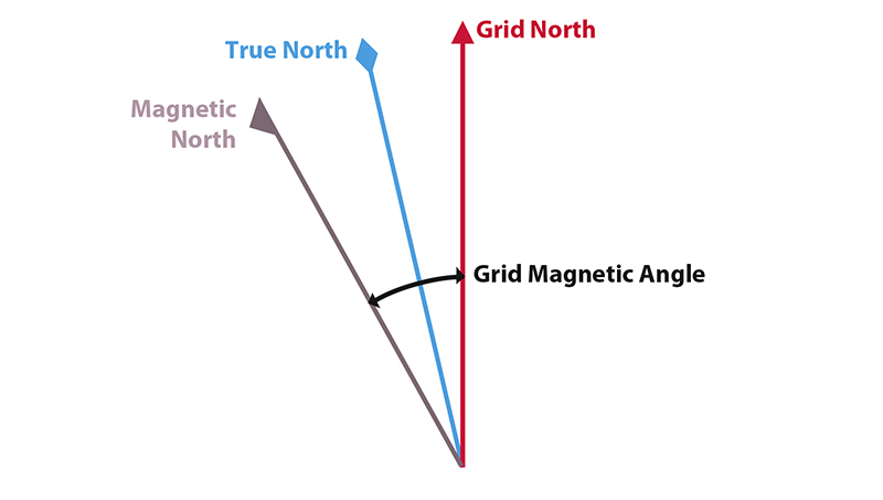 A diagram showing difference in angle of Grid north, magnetic north and true north. Also showing that the difference between grid north and magnetic north is called the Grid Magnetic Angle.