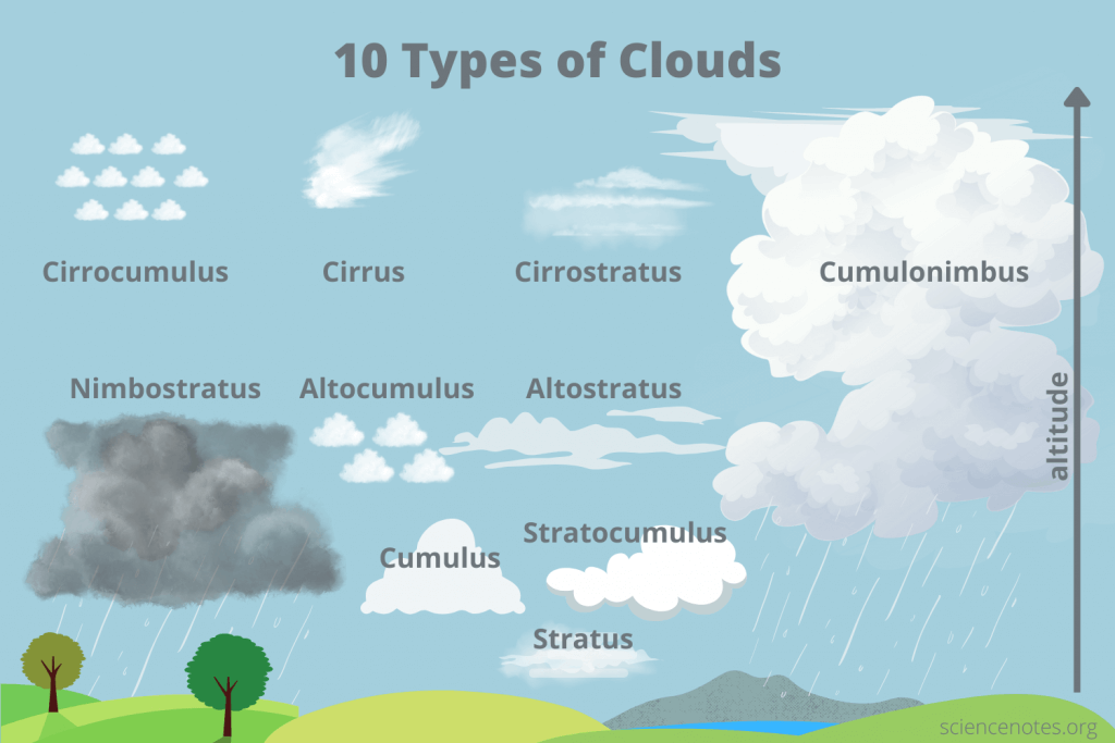 A visual representation of the 10 cloud types